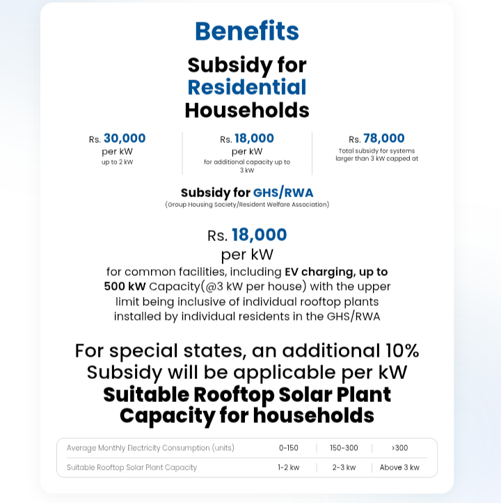 फ्री सोलर पैनल लगवा कर बचाये बिजली का खर्चा